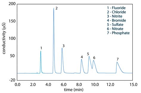 how to read hplc chromatogram|Iba pa.